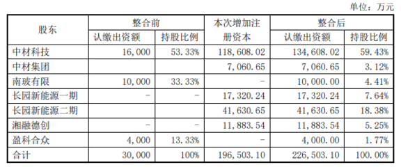 10億元!長園集團增資湖南中鋰并以湖南中鋰股權(quán)增資中材鋰膜