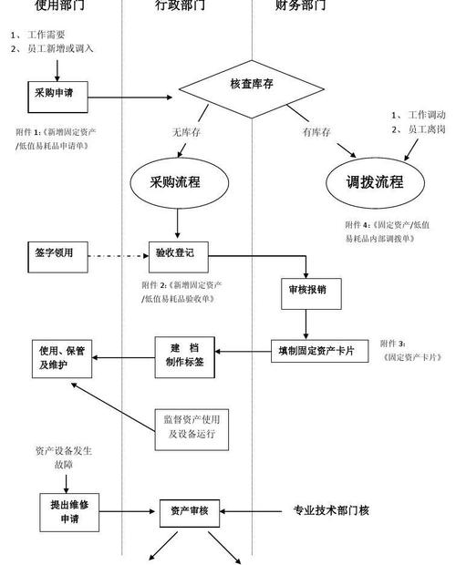 固定資產(chǎn)管理流程圖
