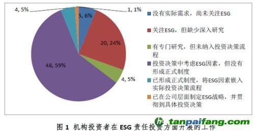 行業(yè)對ESG責任投資的內(nèi)部管理和組織設(shè)計