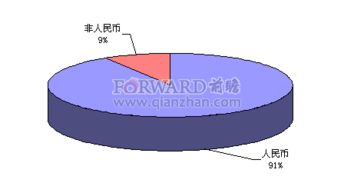 2012年8月銀行理財產品投資幣種分布