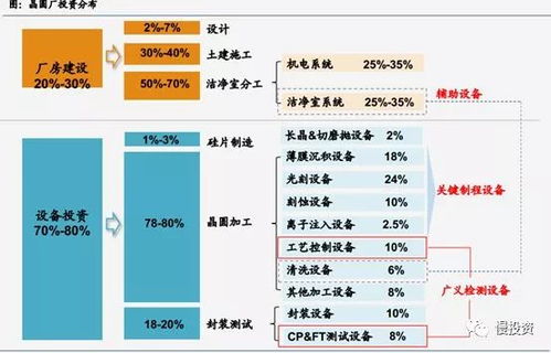 半導體產業鏈梳理 設備