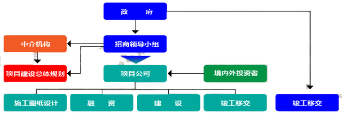 投資導向