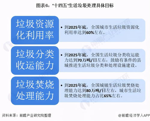 十四五 生活垃圾處理發展重點, 分類 及 收運 是核心內容