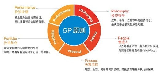 格上財富: 如何挑選購買陽光私募基金產品? 1.格上理財篩選陽光私募基金流程 第一步:5P原則精選頂級私募基金 格上理財以“5P”原則,對陽光私募基金管理人進行嚴格. - 雪球