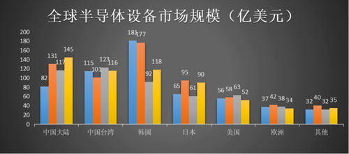 需求分析 產(chǎn)業(yè)配套引風(fēng)來,中國(guó)成晶圓廠投資熱土