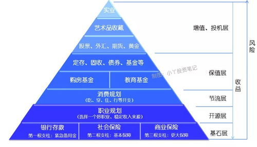 財務人生的5個層級,你首要突破的是哪一層